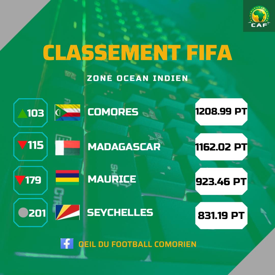 image Classement FIFA:  Les Cœlacanthes en constante progression