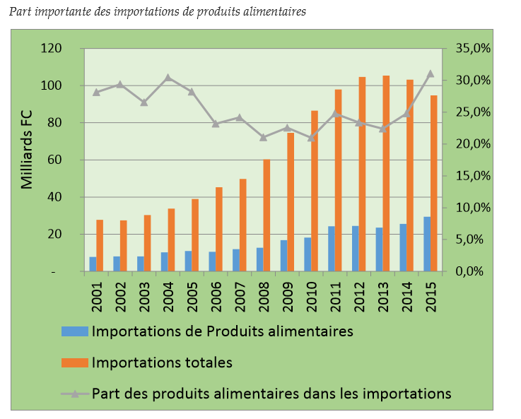 image Les Comores exposées à une insécurité alimentaire / Les produits alimentaires représentent plus 24% du total des importations