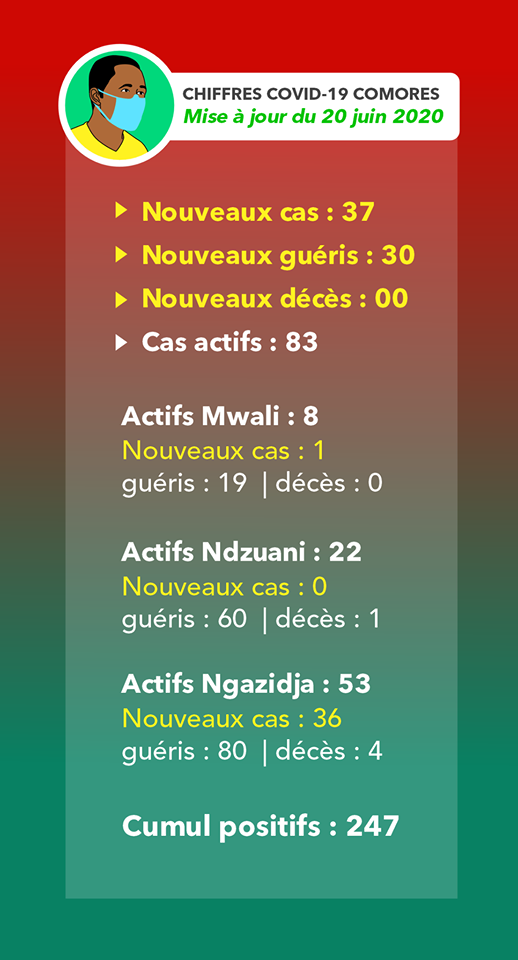 Les Comores enregistrent 37 nouveaux cas
